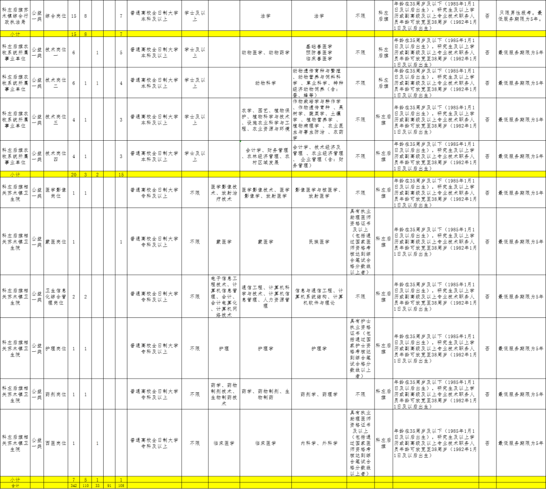 科尔沁左翼后旗康复事业单位招聘公告及解读