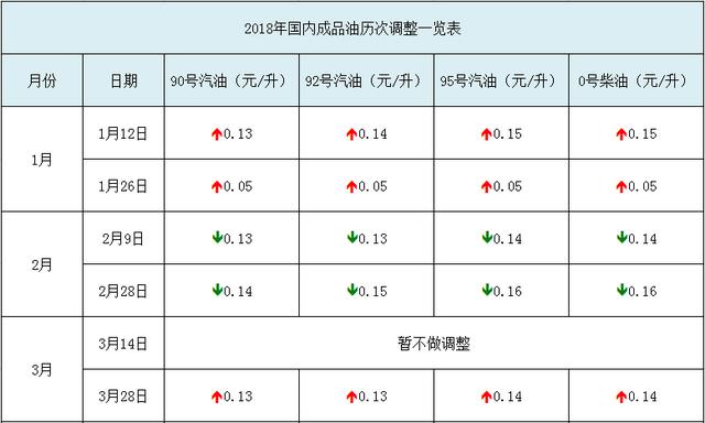 最新油价调整表概览，波动影响及应对策略