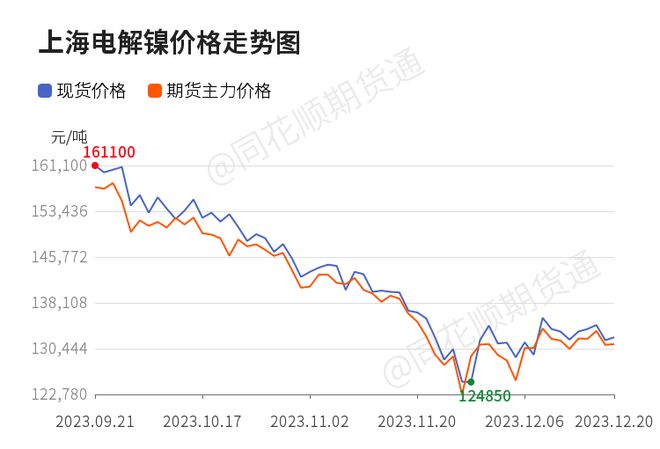 电解镍最新价格市场动态分析