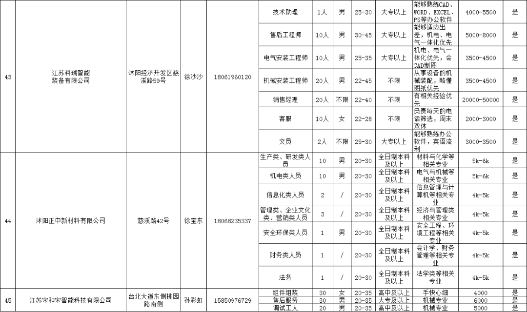 沭阳最新招工信息一览