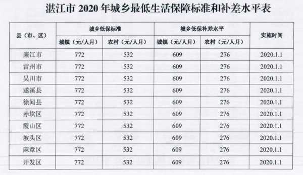 上海低保政策解读，最新规定与变化（2017年）