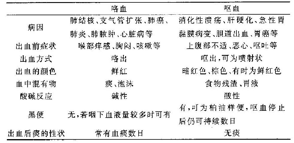 最新咯血量分级，理解、应用及指导