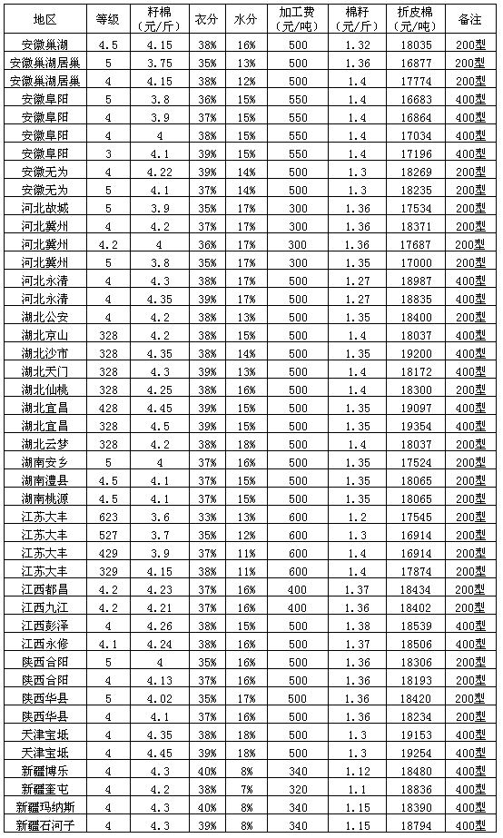 最新籽棉价格走势动态分析