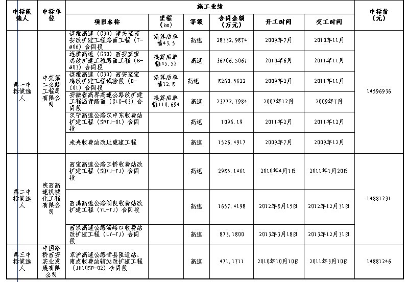 卢氏县级公路维护监理事业单位最新项目研究报告揭秘