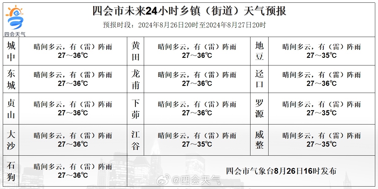 彩石镇天气预报更新通知