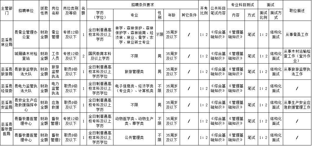 巫溪县发展和改革局最新招聘信息全面解析