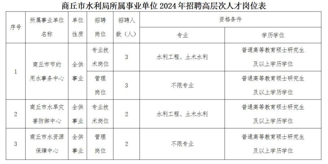 商丘市商务局最新招聘启事概览