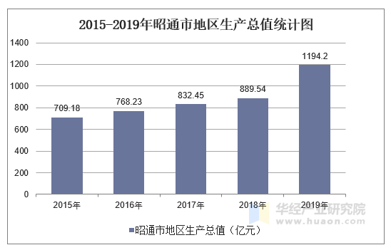 昭通市统计局最新发展规划概览