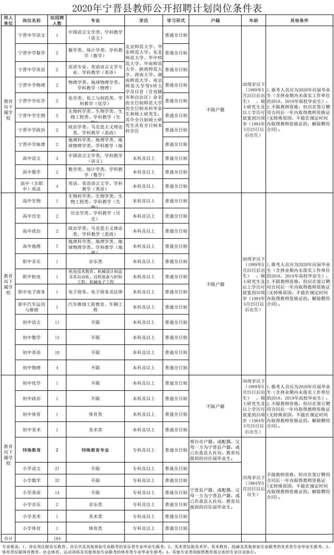 宁晋县文化广电体育和旅游局招聘启事概览