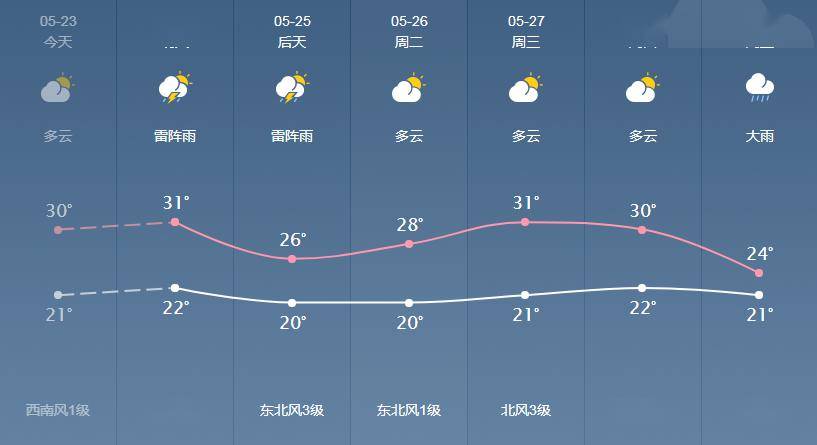 余家村委会天气预报更新通知