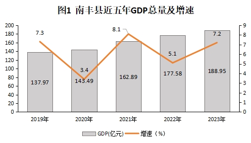 南丰县统计局发展规划展望，探索未来助力县域经济腾飞