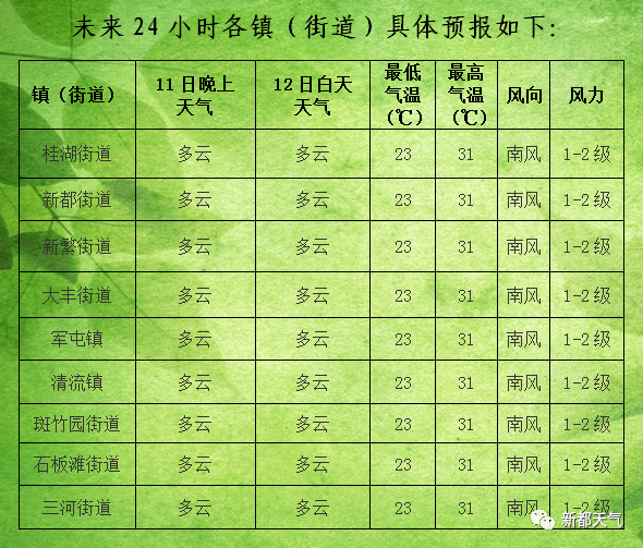 柳毛街道天气预报最新详解